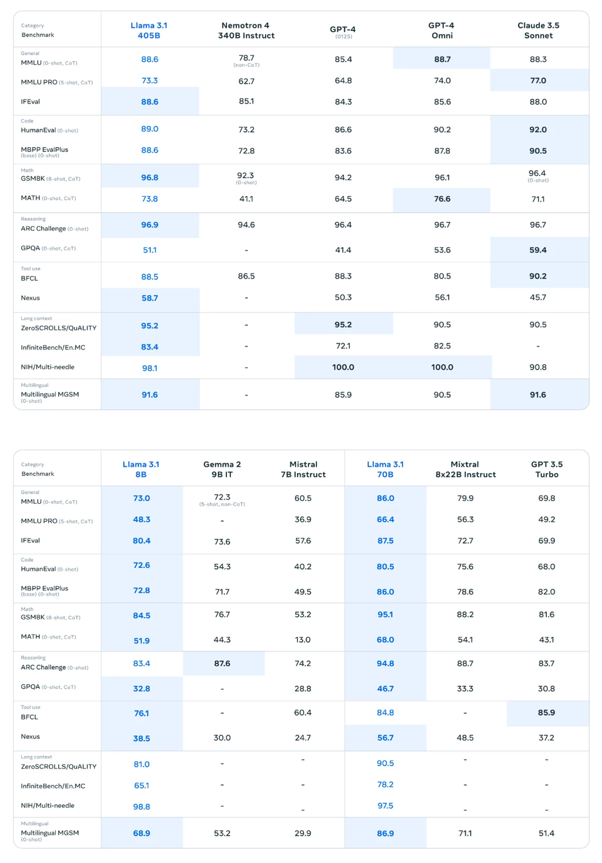 Llama 3.1 vs. ChatGPT 4o und Claude 3.5 Sonnet